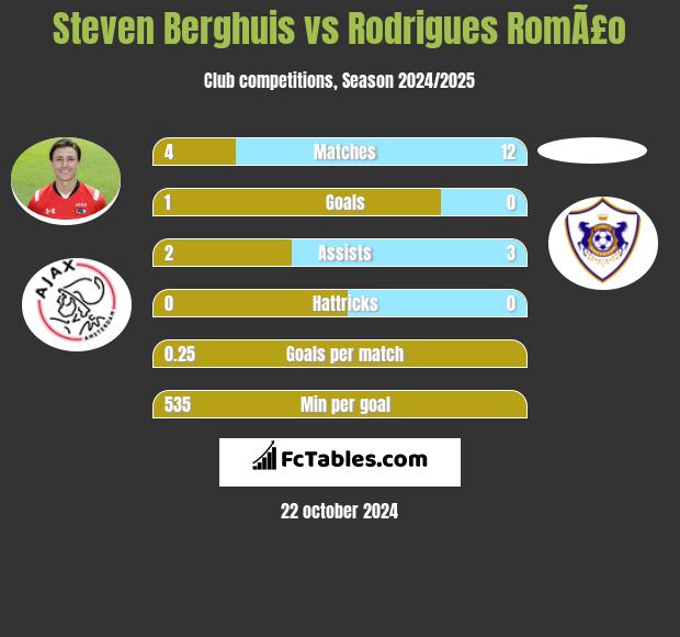 Steven Berghuis vs Rodrigues RomÃ£o h2h player stats