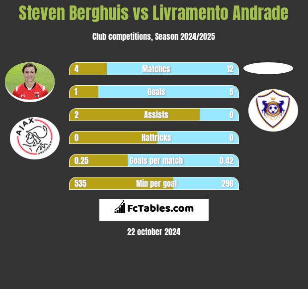 Steven Berghuis vs Livramento Andrade h2h player stats