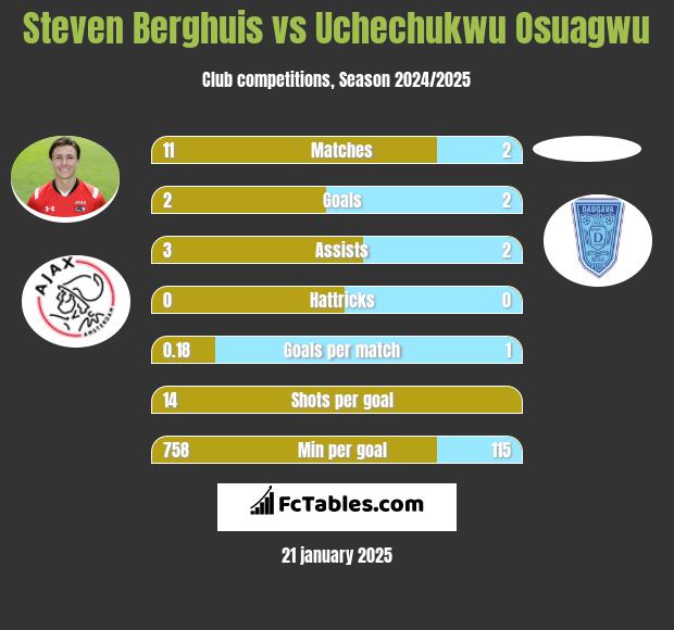 Steven Berghuis vs Uchechukwu Osuagwu h2h player stats