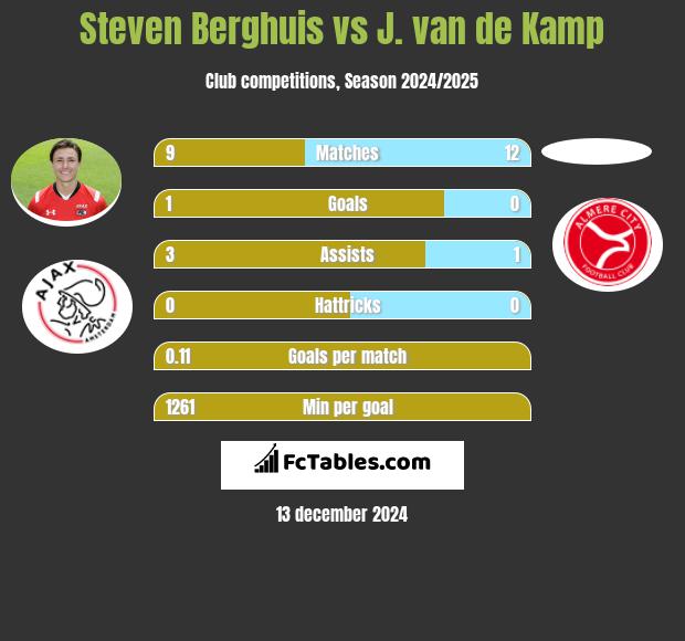 Steven Berghuis vs J. van de Kamp h2h player stats