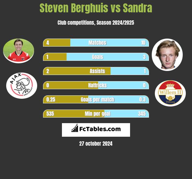 Steven Berghuis vs Sandra h2h player stats