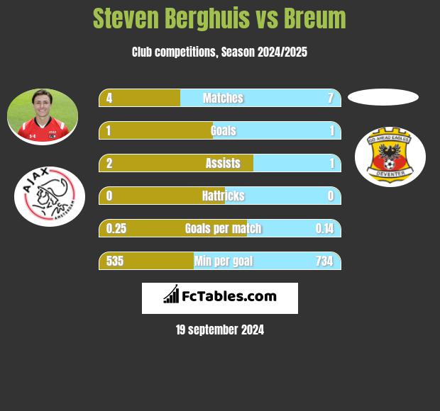 Steven Berghuis vs Breum h2h player stats