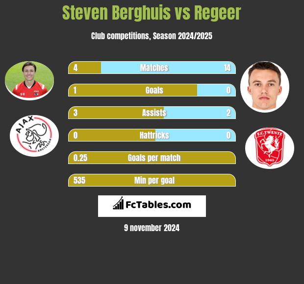 Steven Berghuis vs Regeer h2h player stats