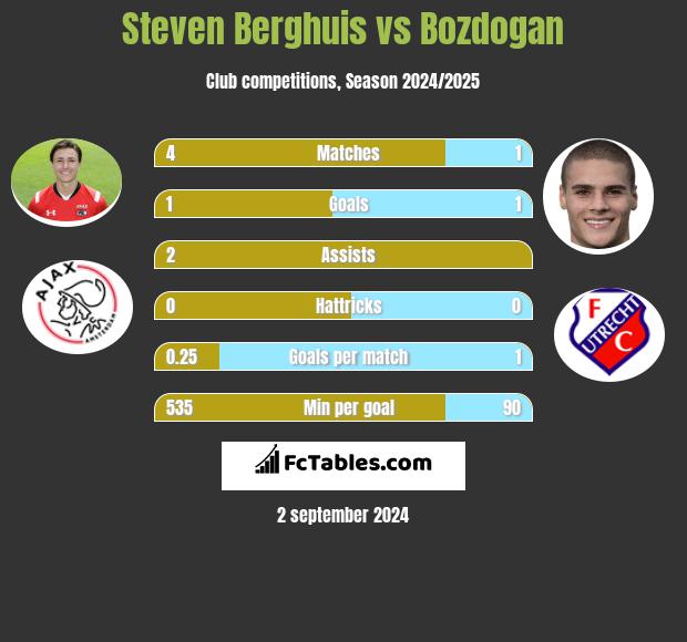 Steven Berghuis vs Bozdogan h2h player stats