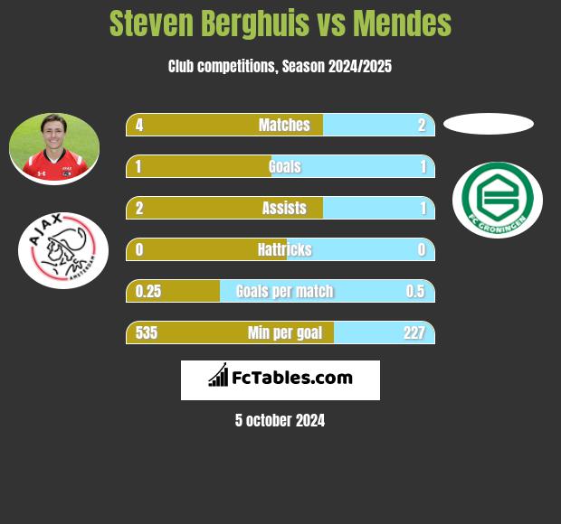 Steven Berghuis vs Mendes h2h player stats