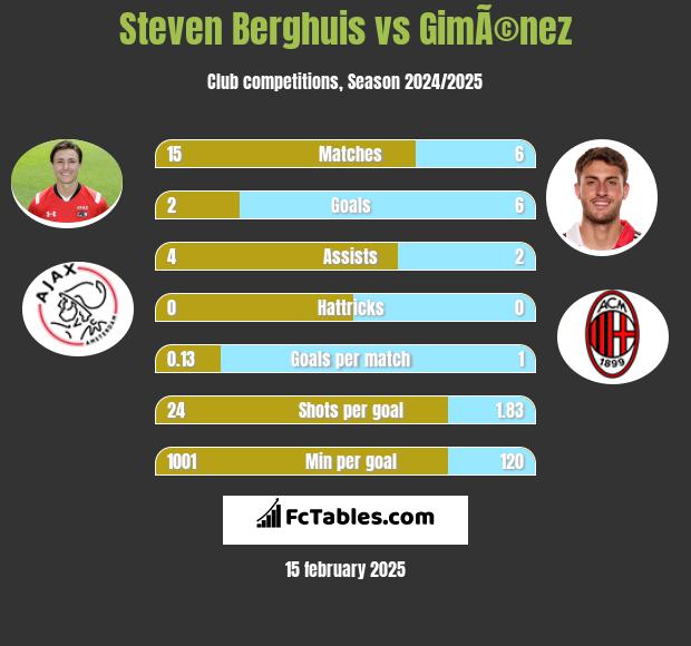 Steven Berghuis vs GimÃ©nez h2h player stats