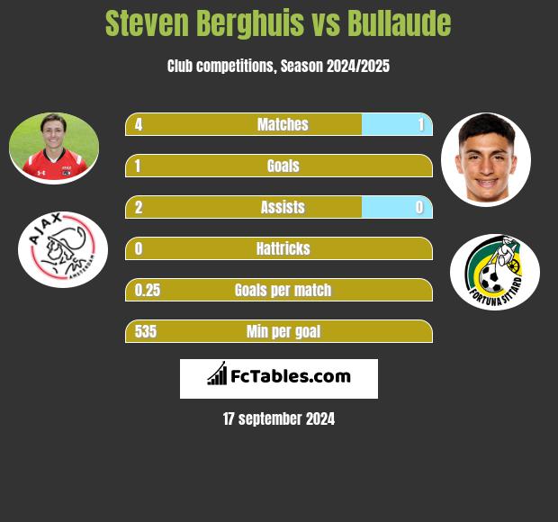 Steven Berghuis vs Bullaude h2h player stats