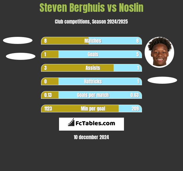 Steven Berghuis vs Noslin h2h player stats