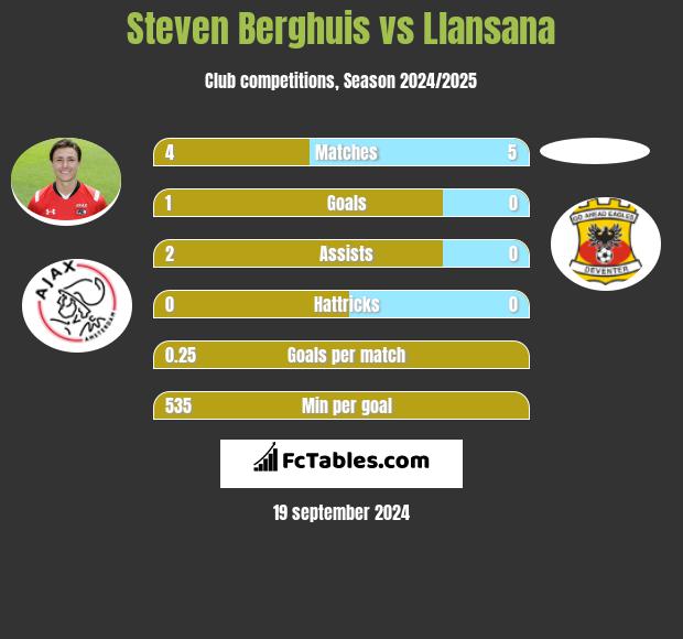 Steven Berghuis vs Llansana h2h player stats