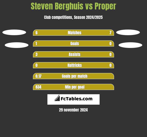 Steven Berghuis vs Proper h2h player stats