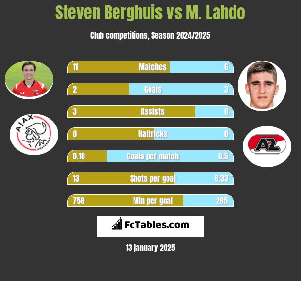 Steven Berghuis vs M. Lahdo h2h player stats