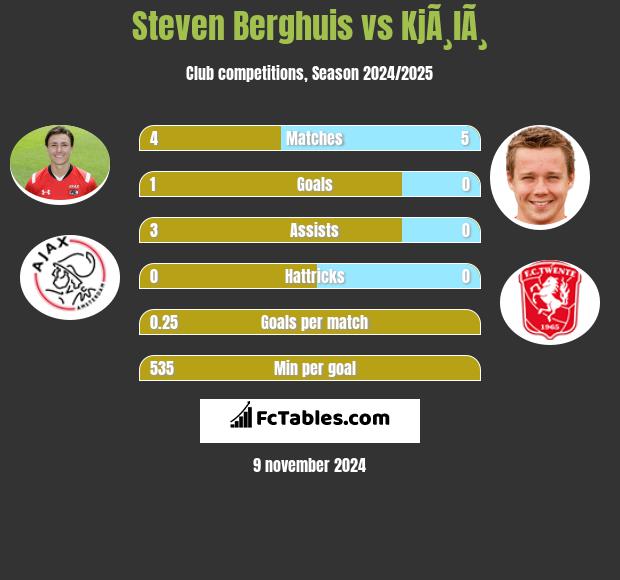 Steven Berghuis vs KjÃ¸lÃ¸ h2h player stats