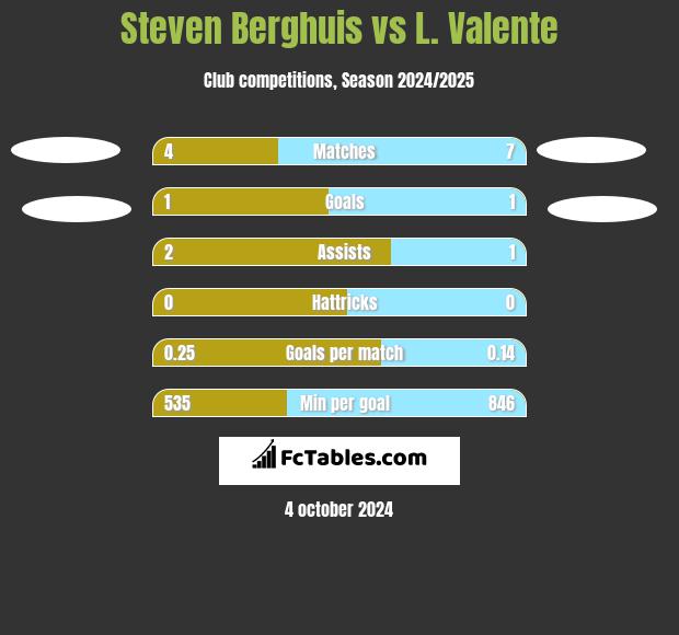 Steven Berghuis vs L. Valente h2h player stats