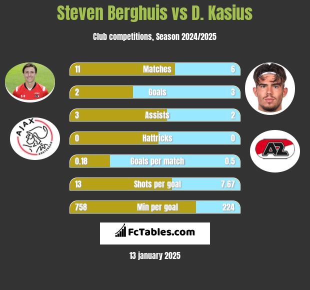 Steven Berghuis vs D. Kasius h2h player stats