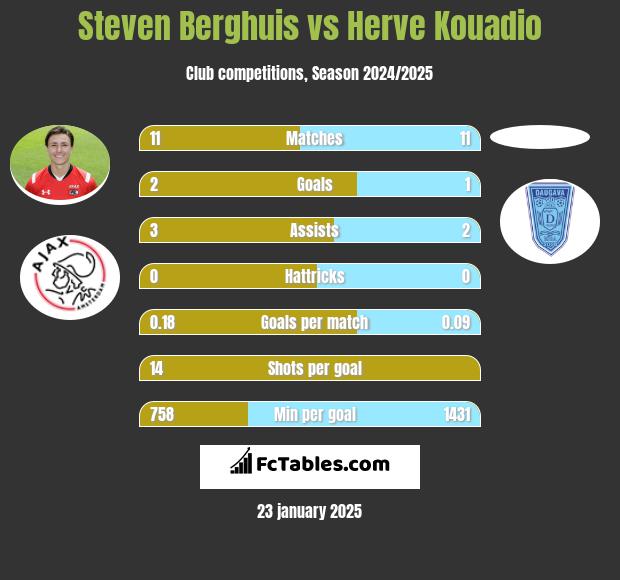 Steven Berghuis vs Herve Kouadio h2h player stats