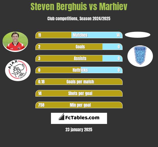 Steven Berghuis vs Marhiev h2h player stats