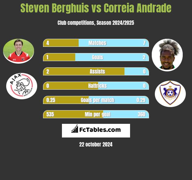 Steven Berghuis vs Correia Andrade h2h player stats