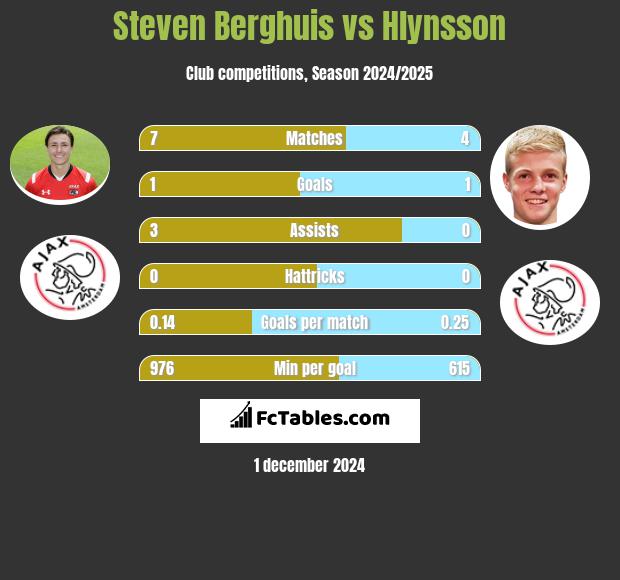 Steven Berghuis vs Hlynsson h2h player stats