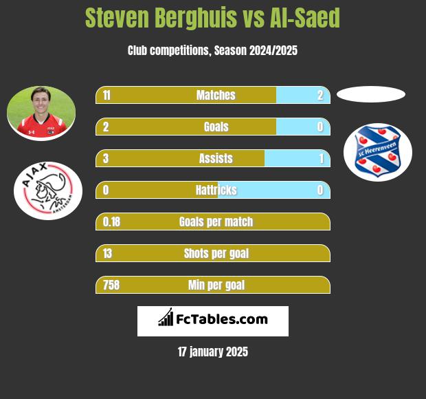 Steven Berghuis vs Al-Saed h2h player stats