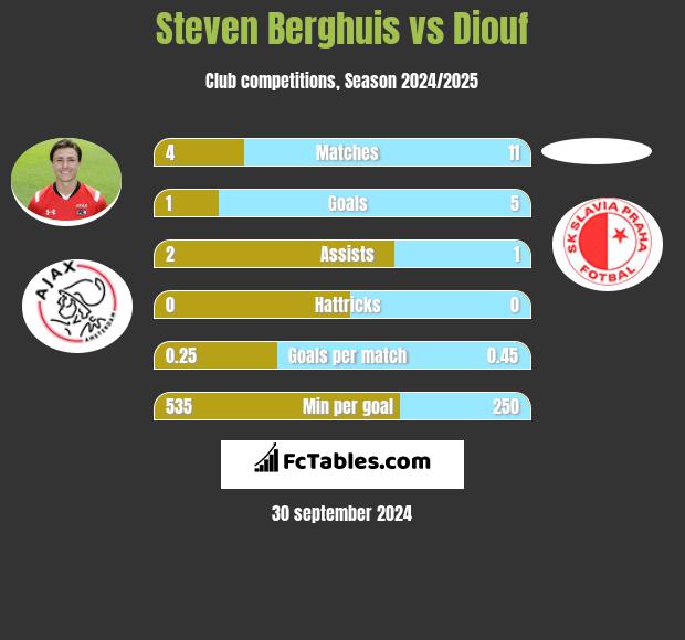 Steven Berghuis vs Diouf h2h player stats