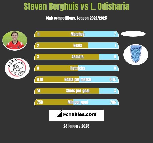 Steven Berghuis vs L. Odisharia h2h player stats