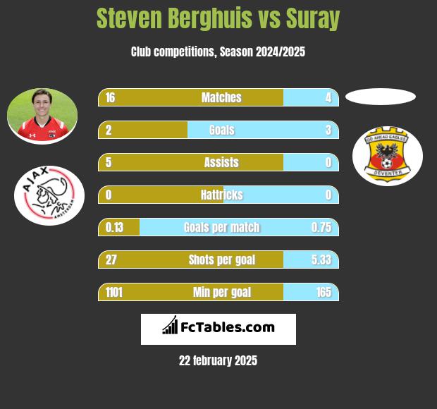 Steven Berghuis vs Suray h2h player stats