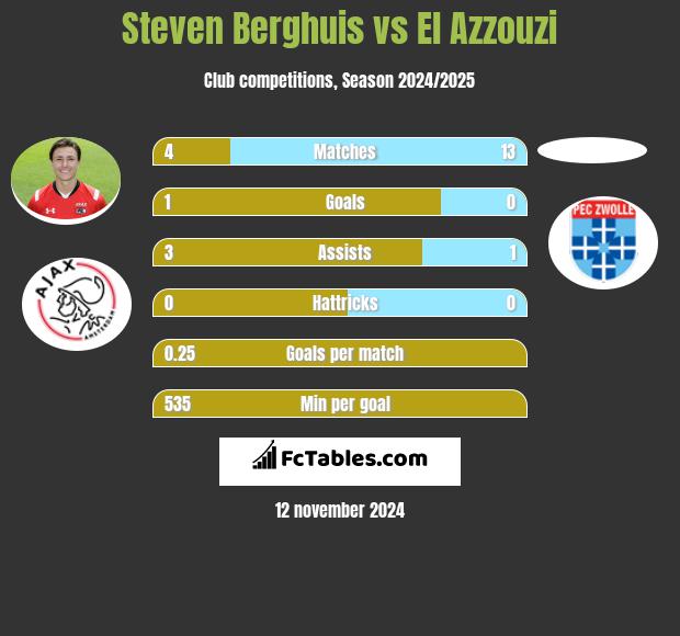 Steven Berghuis vs El Azzouzi h2h player stats