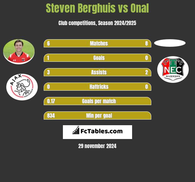 Steven Berghuis vs Onal h2h player stats