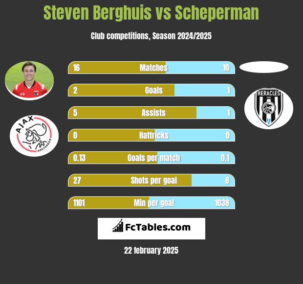 Steven Berghuis vs Scheperman h2h player stats