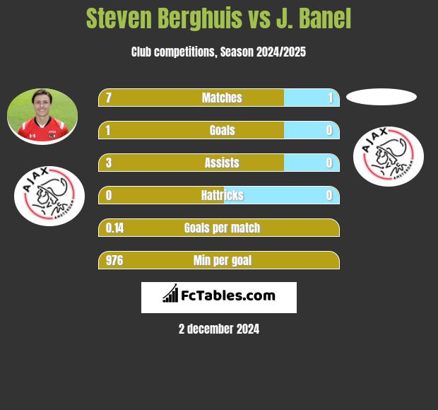 Steven Berghuis vs J. Banel h2h player stats