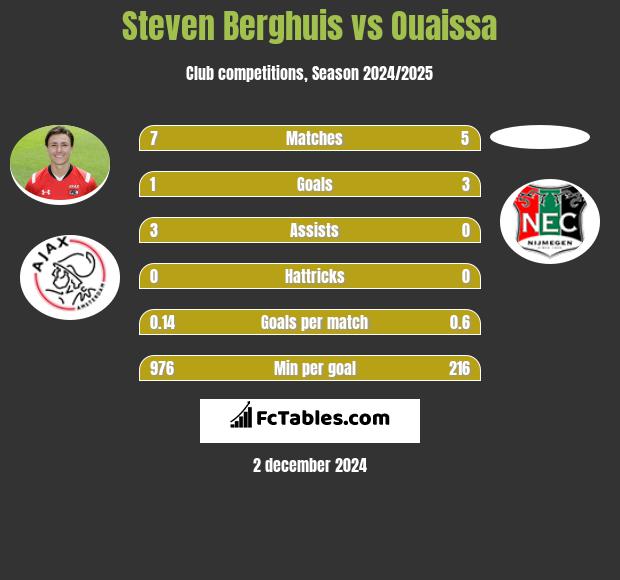 Steven Berghuis vs Ouaissa h2h player stats