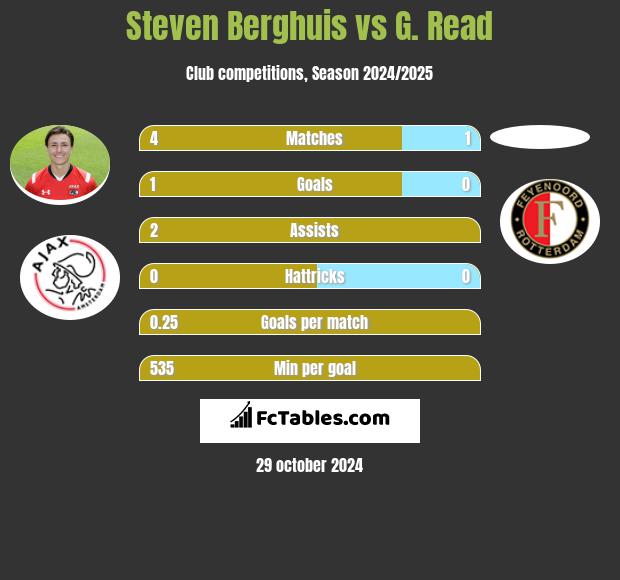 Steven Berghuis vs G. Read h2h player stats