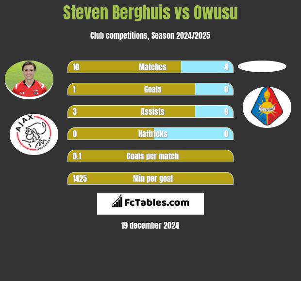 Steven Berghuis vs Owusu h2h player stats