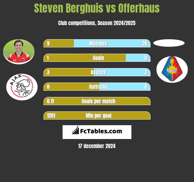 Steven Berghuis vs Offerhaus h2h player stats