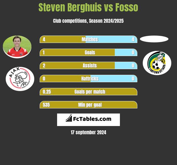 Steven Berghuis vs Fosso h2h player stats