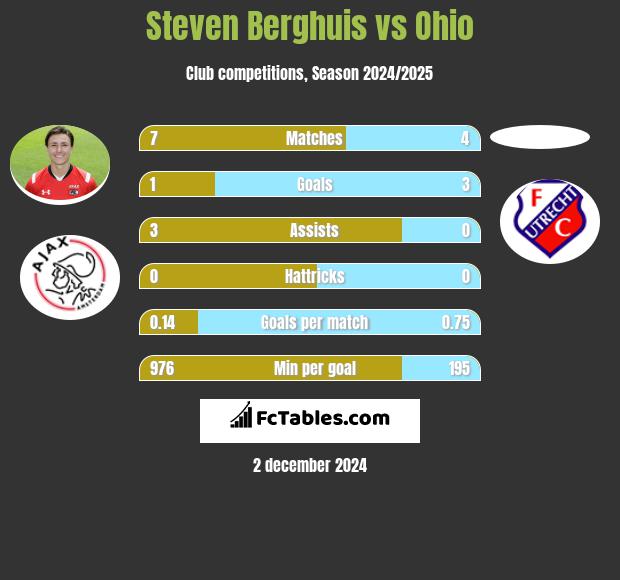 Steven Berghuis vs Ohio h2h player stats