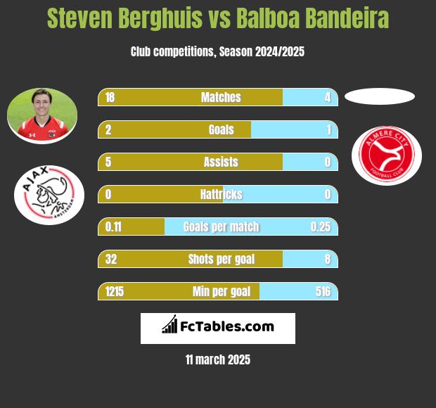 Steven Berghuis vs Balboa Bandeira h2h player stats