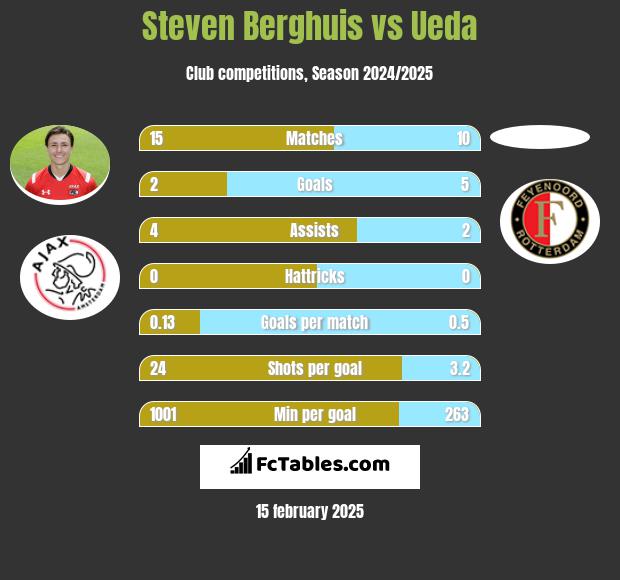 Steven Berghuis vs Ueda h2h player stats