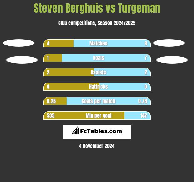 Steven Berghuis vs Turgeman h2h player stats