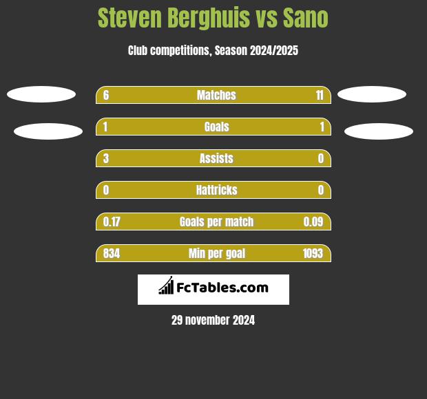 Steven Berghuis vs Sano h2h player stats