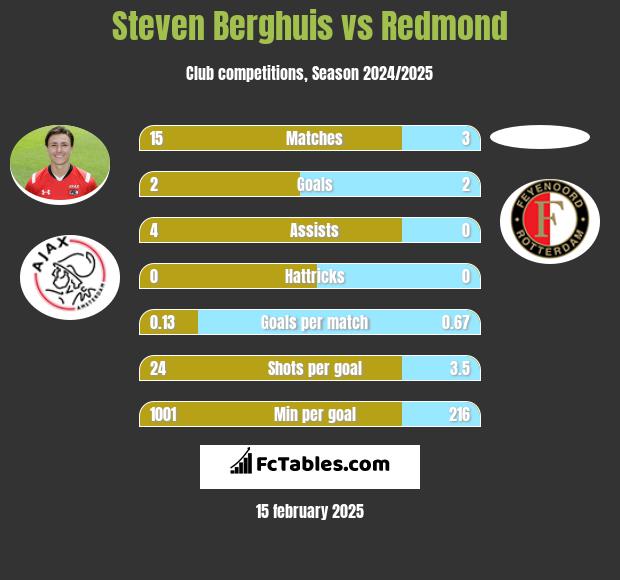 Steven Berghuis vs Redmond h2h player stats