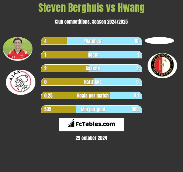 Steven Berghuis vs Hwang h2h player stats