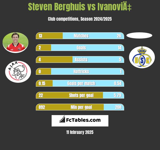 Steven Berghuis vs IvanoviÄ‡ h2h player stats