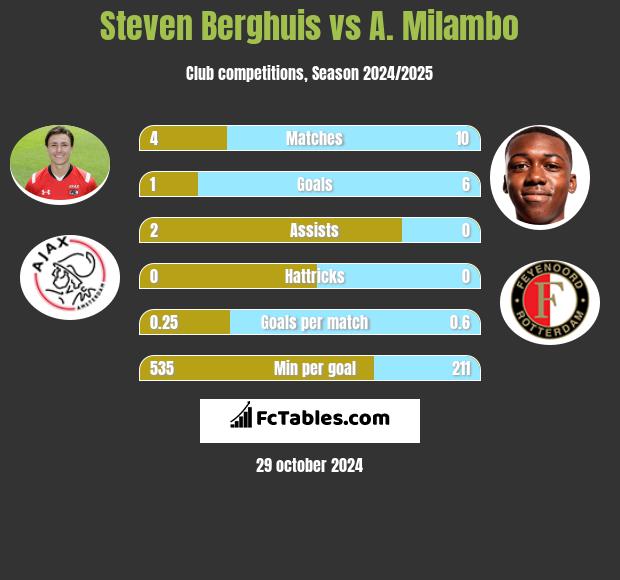 Steven Berghuis vs A. Milambo h2h player stats