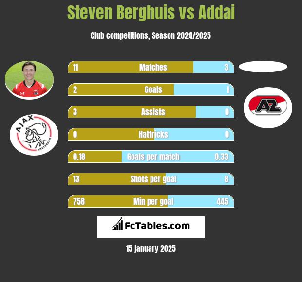 Steven Berghuis vs Addai h2h player stats