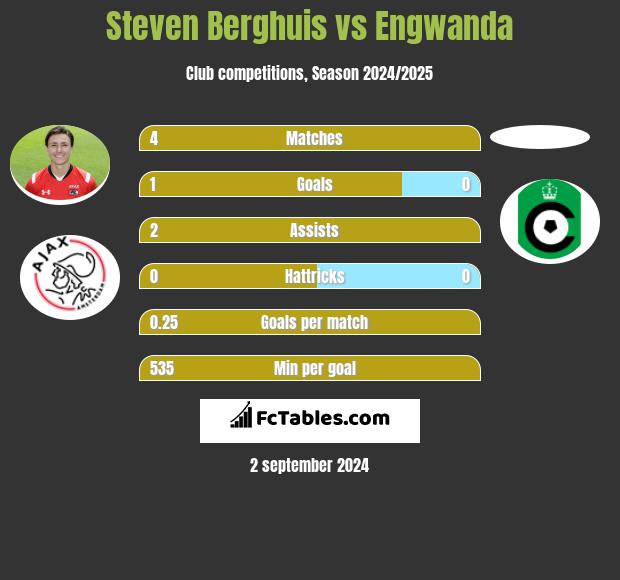 Steven Berghuis vs Engwanda h2h player stats