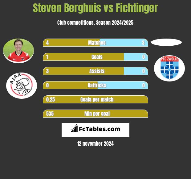 Steven Berghuis vs Fichtinger h2h player stats