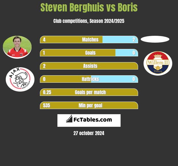 Steven Berghuis vs Boris h2h player stats