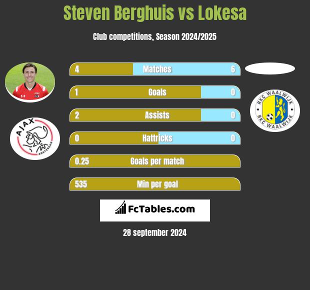 Steven Berghuis vs Lokesa h2h player stats