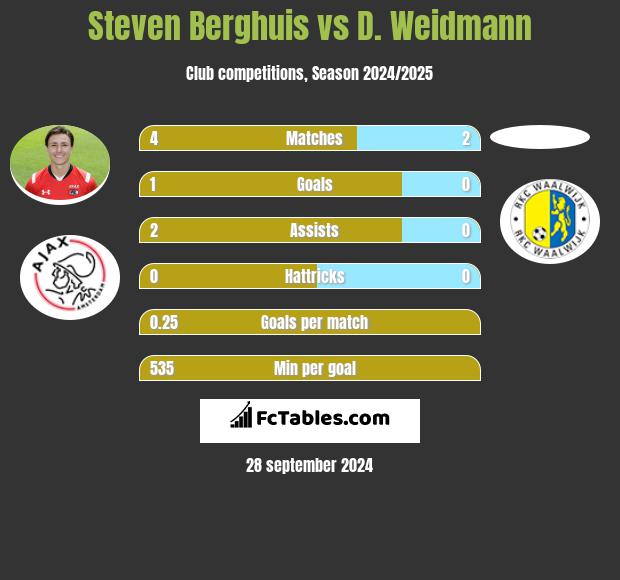 Steven Berghuis vs D. Weidmann h2h player stats